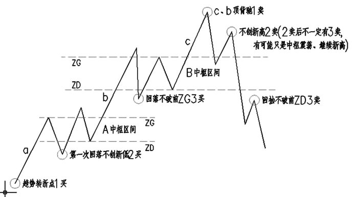 股市纏論精髓十九條(文章超長) 股市纏論精髓十九條(文章超長)