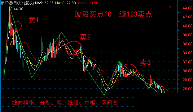 10種技術分析波段賣點