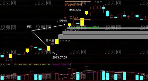 追漲停的實用技巧 追漲停的實用技巧
