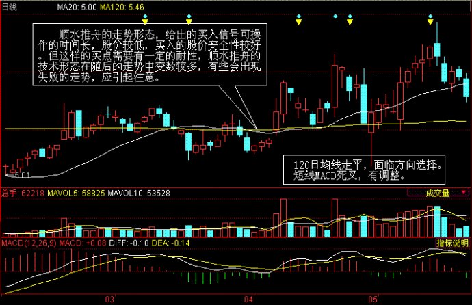 移動平均線用法之趨勢線與牛熊線 移動平均線用法之趨勢線與牛熊線
