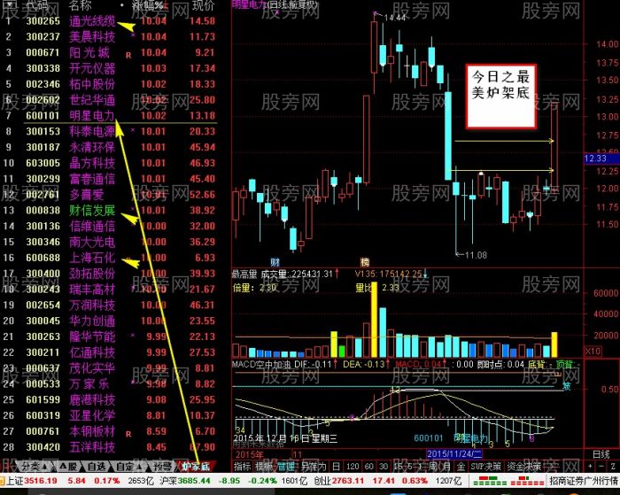 爐架底K線形態戰法 爐架底K線形態戰法
