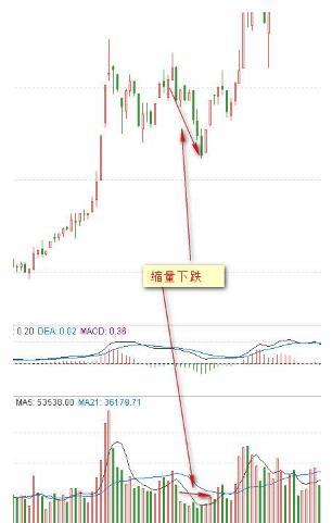 成交量與價格的8種關系 成交量與價格的8種關系
