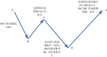 趨勢機械化模式圖解 趨勢機械化模式圖解