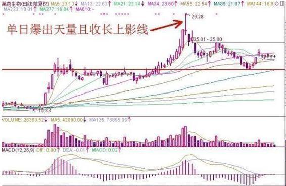 股票賣出的技術形態 股票賣出的技術形態