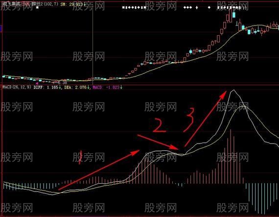 MACD的鐵掌水上漂戰法