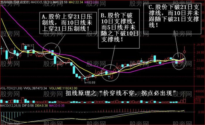 扭線原理判斷實戰拐點 扭線原理判斷實戰拐點