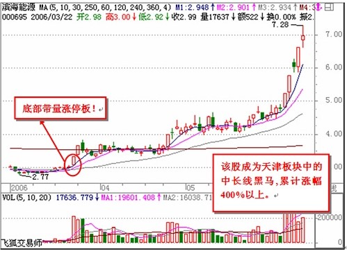看懂分時圖之經典分析 看懂分時圖之經典分析