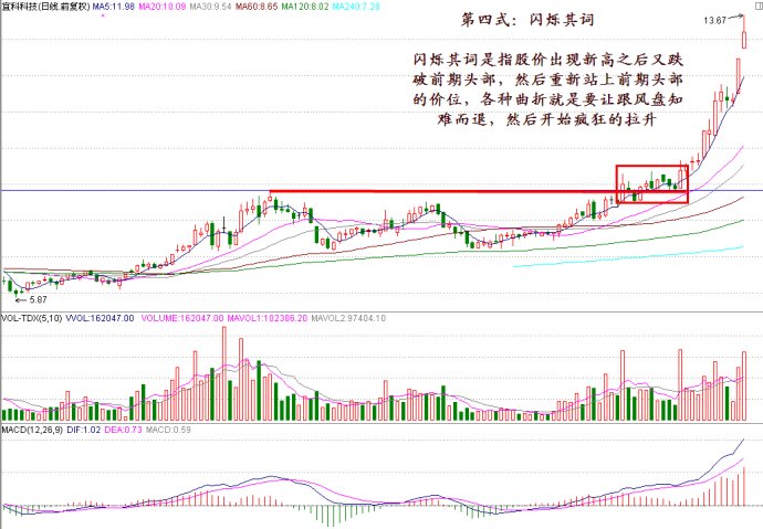 量價配合走勢形成龍頭股 量價配合走勢形成龍頭股