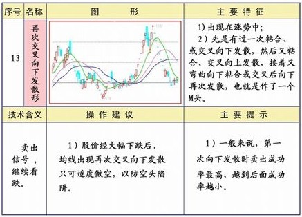 25種均線經典形態圖解