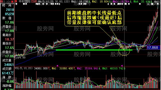 成交量看中長線