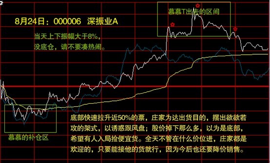 鑒別與選擇分時圖上的買賣點 鑒別與選擇分時圖上的買賣點