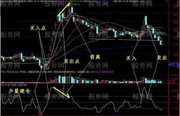 CCI指標的重要用法 CCI指標的重要用法