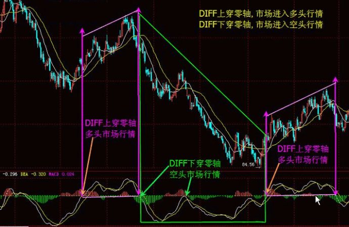MACD經典戰法 MACD經典戰法