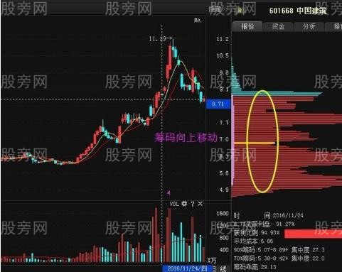 籌碼分佈識別主力坐莊流程 籌碼分佈識別主力坐莊流程