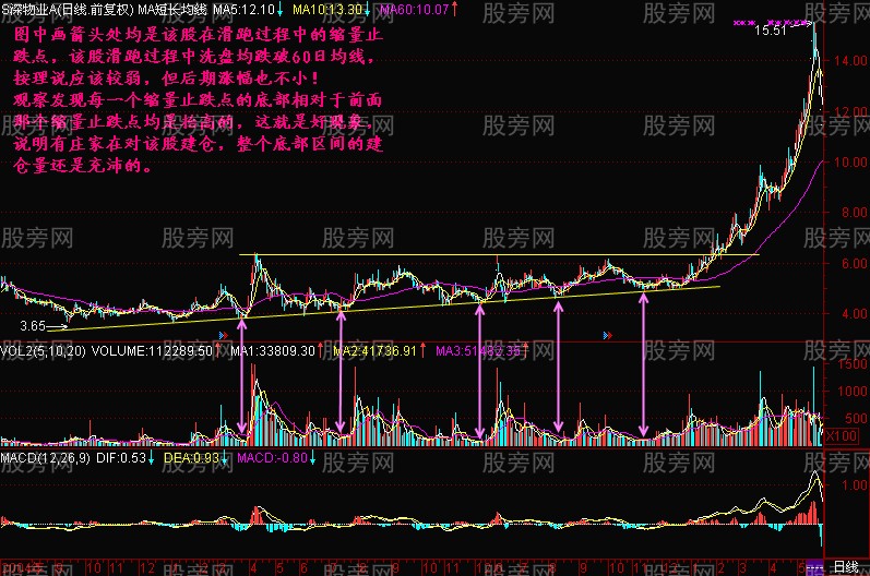 縮量止跌點 縮量止跌點