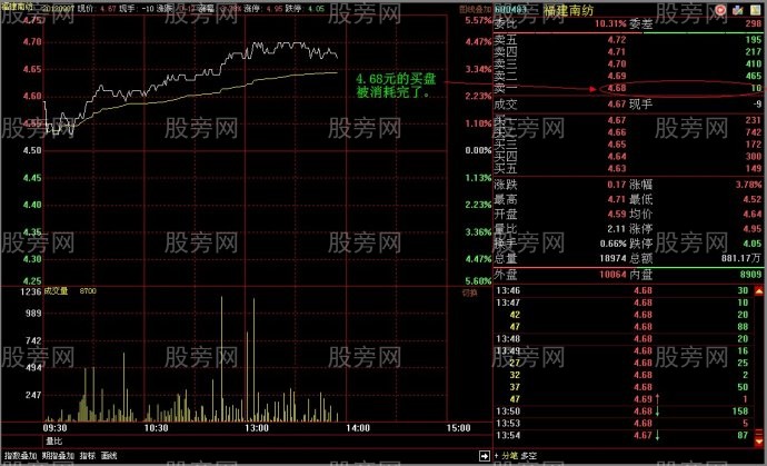 吸籌初期巨大壓力的假象 吸籌初期巨大壓力的假象