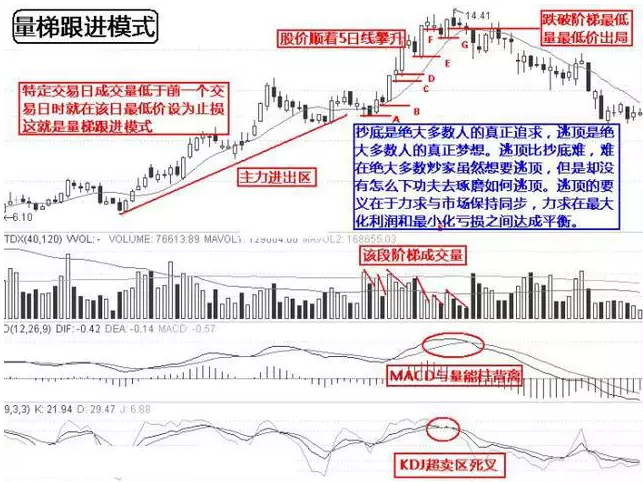 10個逃頂的技巧