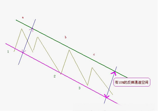 三種實用的解套方法 三種實用的解套方法