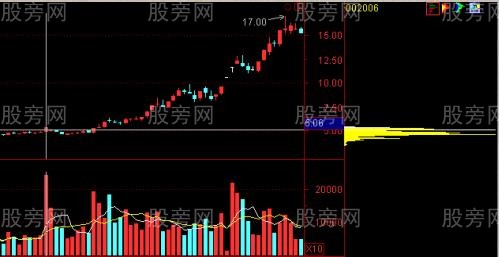 放量突破低位單峰密集 放量突破低位單峰密集