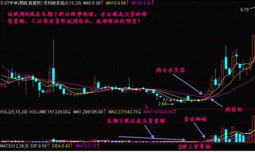 怎樣在周K線上尋找底部 怎樣在周K線上尋找底部