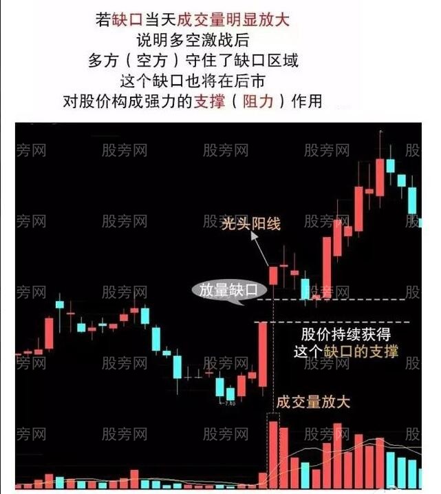 三種重要缺口應用圖解 三種重要缺口應用圖解