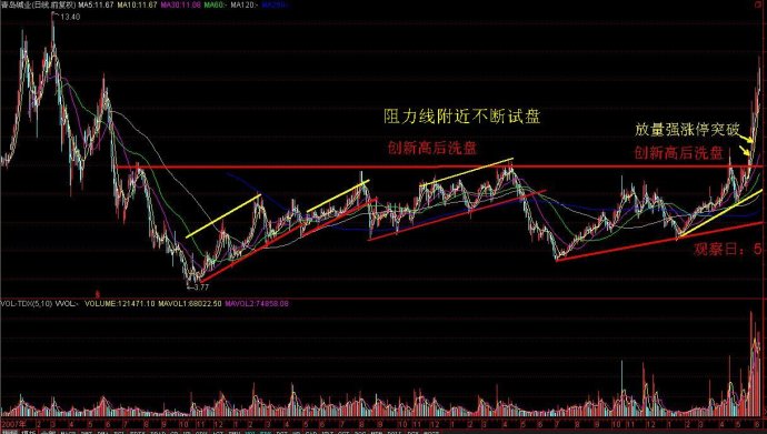 發現真突破的股票的方法圖解