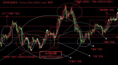 常見的K線圖整理形態有哪些? 常見的K線圖整理形態有哪些?