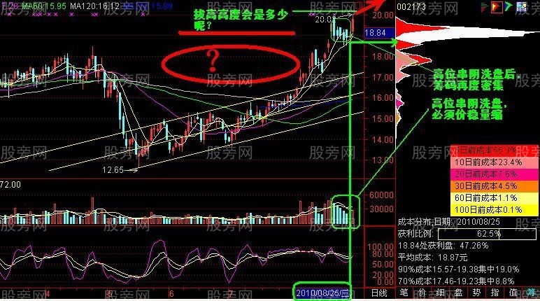 籌碼峰密集分散實戰分析 籌碼峰密集分散實戰分析
