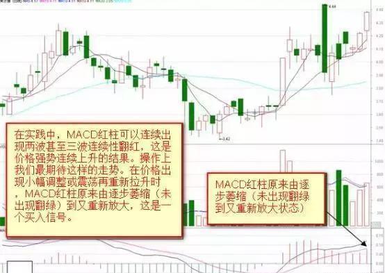 MACD紅綠柱戰法 MACD紅綠柱戰法