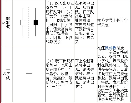 70種K線基本圖形