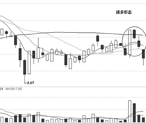 圖解介入點和形態陷阱 圖解介入點和形態陷阱