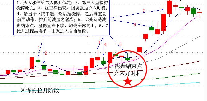 判斷洗盤結束圖解 判斷洗盤結束圖解