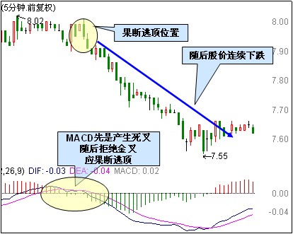 5分鐘MACD逃頂技巧 5分鐘MACD逃頂技巧