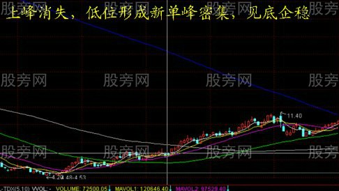 運用籌碼分佈輕松判斷股票行情 運用籌碼分佈輕松判斷股票行情