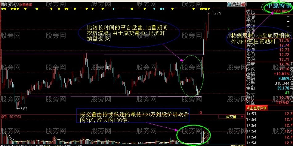 三個條件助力牛股起飛 三個條件助力牛股起飛