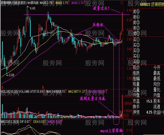 判斷抄底的低價圈 判斷抄底的低價圈