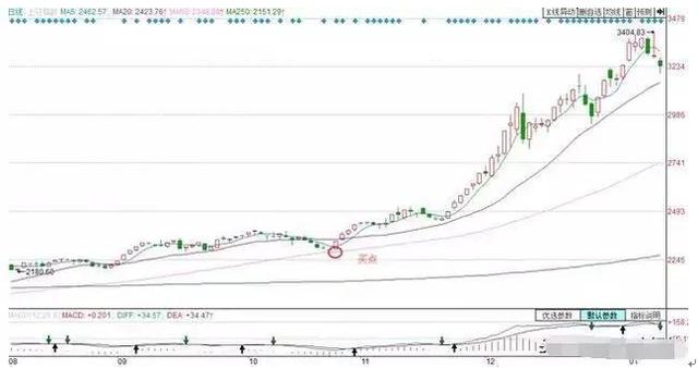 實用均線買賣操作技巧 實用均線買賣操作技巧