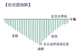MACD指標的原理與應用 MACD指標的原理與應用