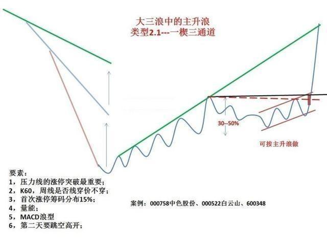經典形態操盤結構