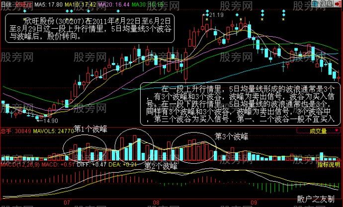 幾種均量線買入法 幾種均量線買入法