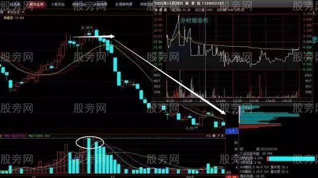 6種成交量形態的意義 6種成交量形態的意義