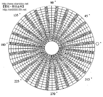 江恩波動規律 江恩波動規律