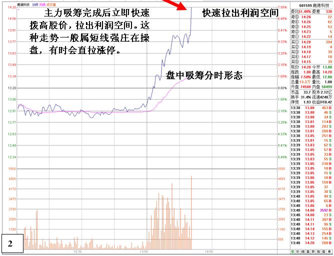 盤中震蕩推高股價吸籌 盤中震蕩推高股價吸籌