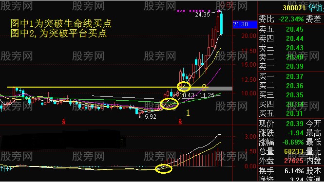 觀察周線尋找買賣點 觀察周線尋找買賣點