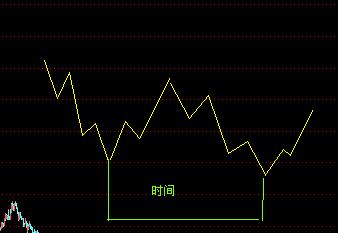 江恩十二法則 江恩十二法則