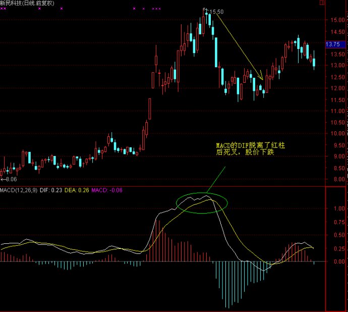 MACD高級技巧實例應用