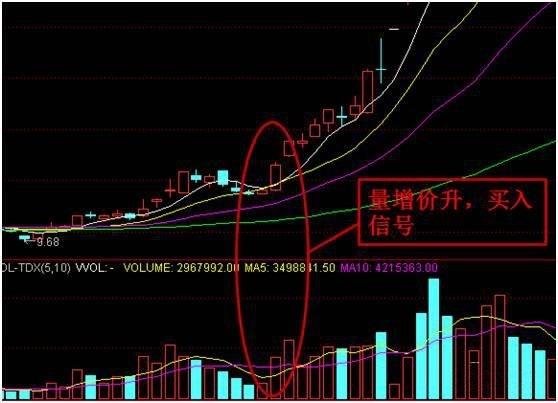 量價變化的八個階段 量價變化的八個階段