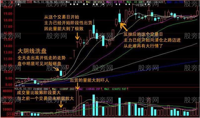 大陰線短線洗盤術 大陰線短線洗盤術