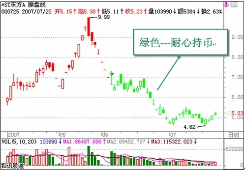 看懂分時圖之經典分析 看懂分時圖之經典分析