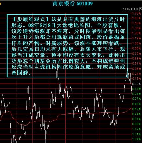 七種主力出貨的分時圖 七種主力出貨的分時圖